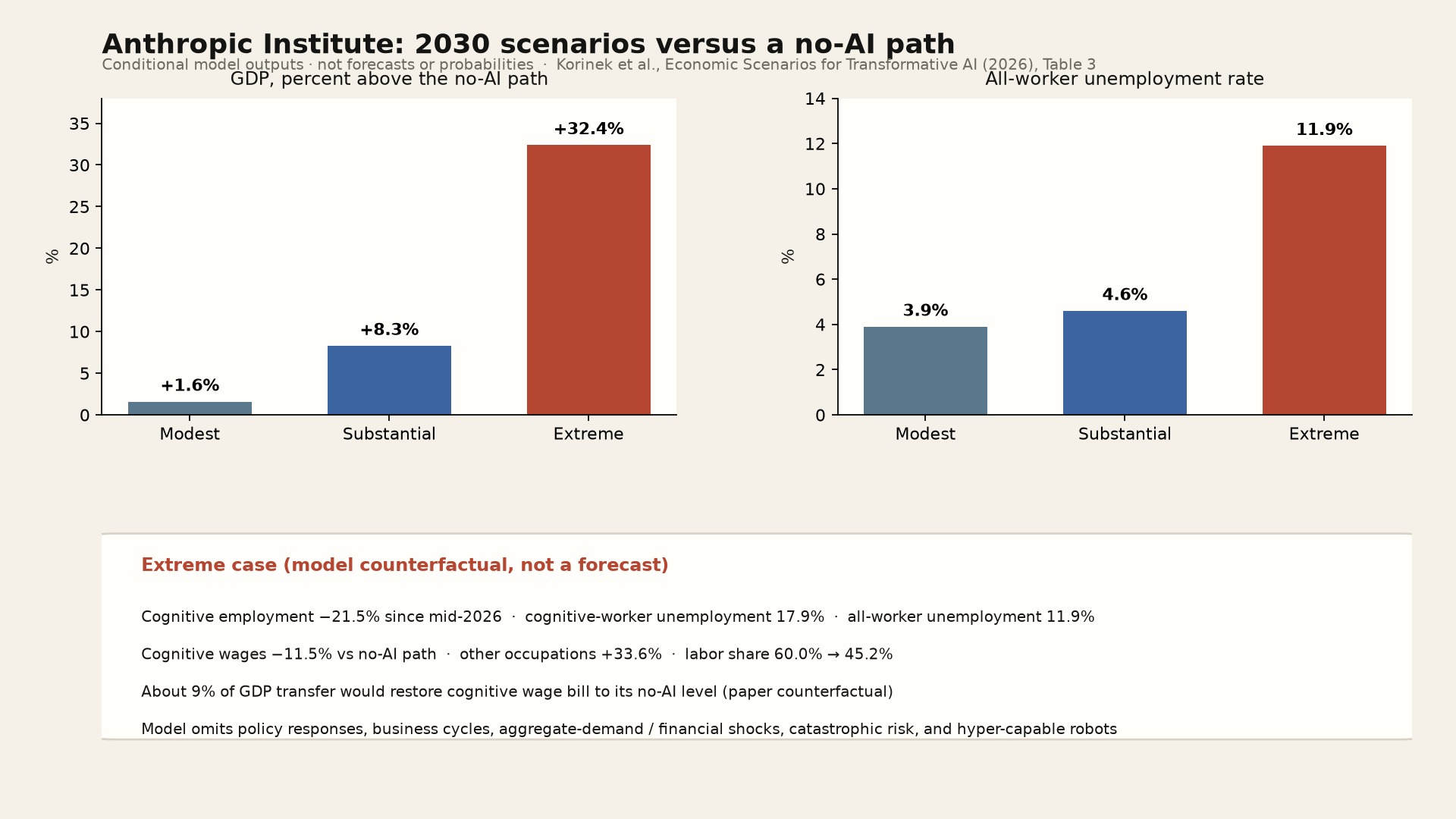FrameSignal chart of Anthropic Institute 2030 modest, substantial, and extreme scenarios for GDP uplift and all-worker unemployment, labeled as conditional model outputs not forecasts