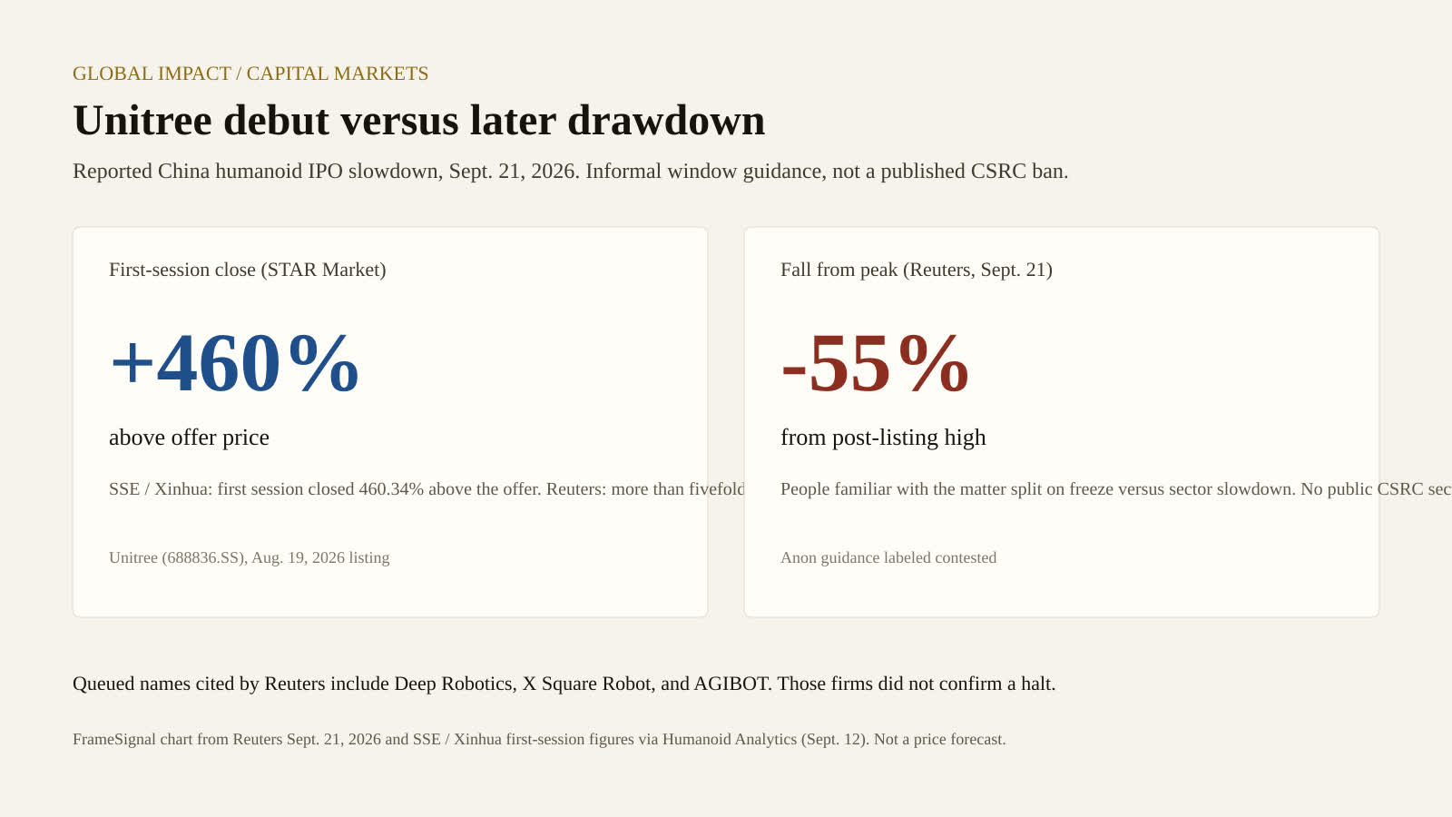 FrameSignal chart comparing Unitree's first-session STAR Market close above the offer price with the later fall from its post-listing high, for China humanoid IPO slowdown coverage