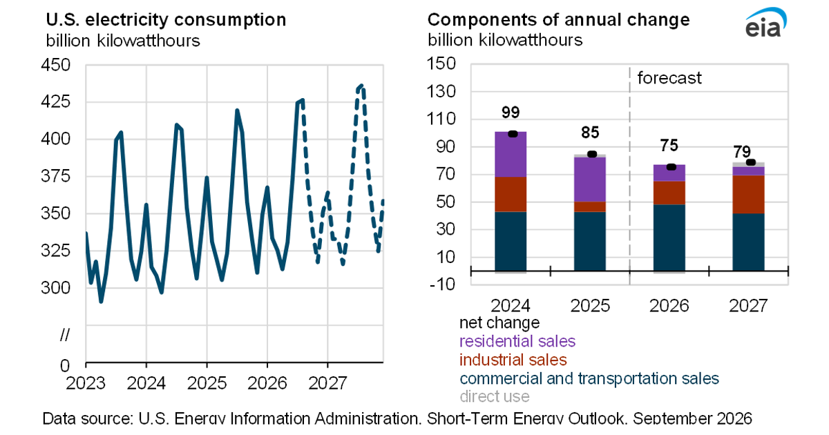 EIA September 2026 STEO chart of U.S. electricity consumption and components of annual change by sector