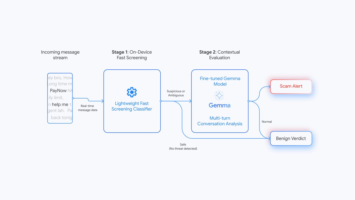 Google DeepMind diagram of the scam check on a phone: incoming messages pass a fast screening step, then a Gemma model trained on local scams reads the conversation and gives a scam alert or a safe verdict