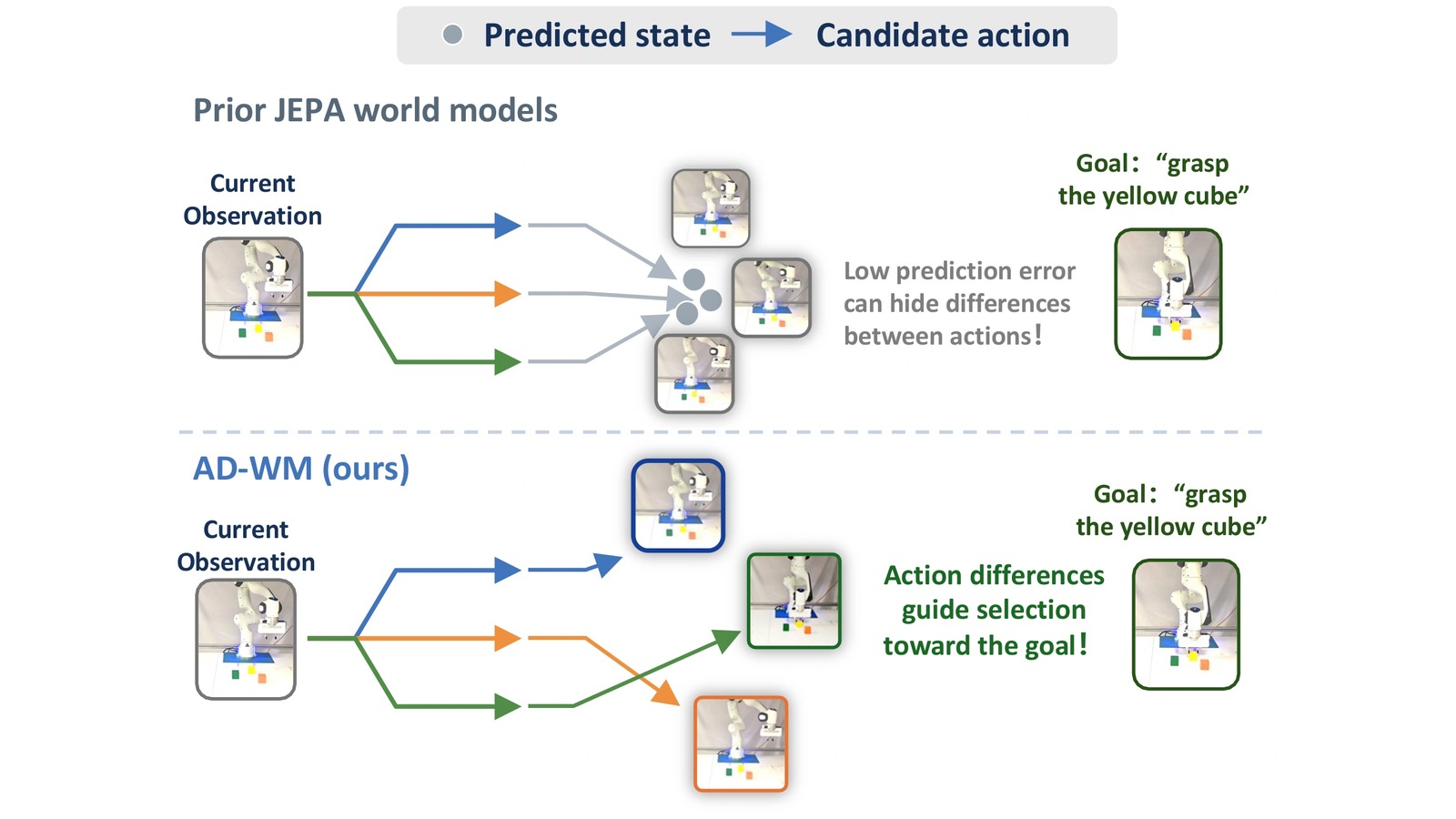 Figure 1 from AD-WM: prior JEPA world models can hide action differences under low prediction error; AD-WM preserves action-dependent changes for goal-directed selection