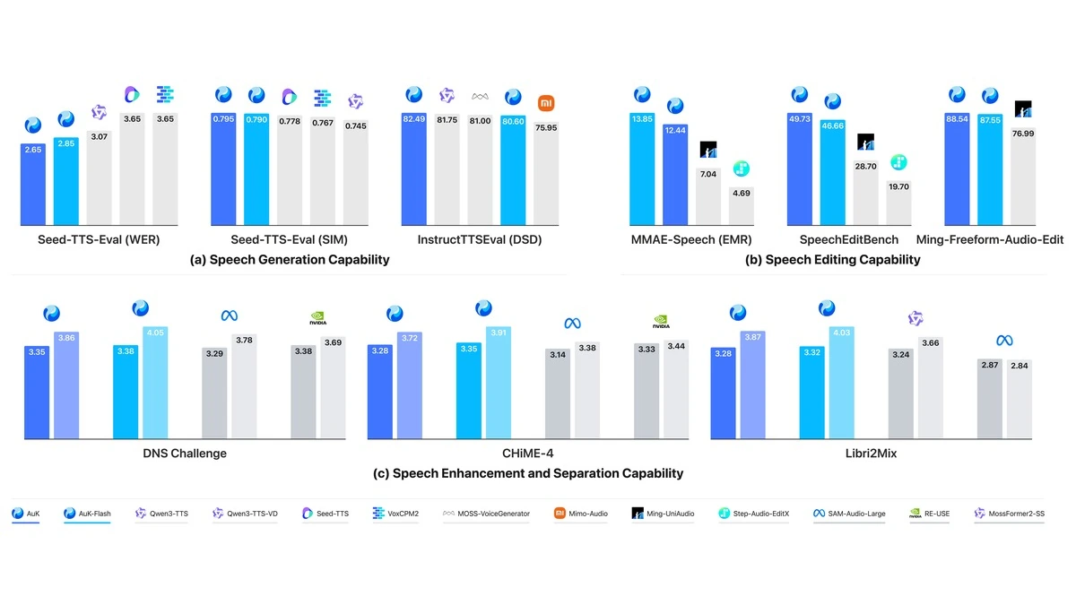 Official AuK performance comparison chart across speech generation, editing, enhancement, and separation