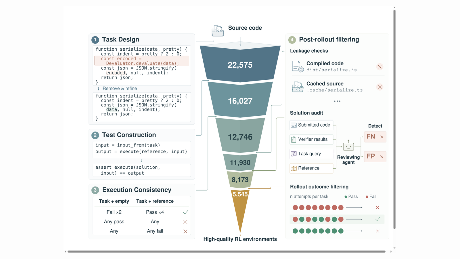Official CodeMidas Figure 1 overview: agentic funnel from source code through task design, test construction, execution consistency, and post-rollout filtering to 5,545 high-quality RL environments