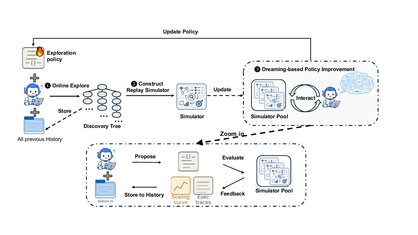 Dream-RSI project Figure 1 overview: online explore, replay simulator from discovery trees, and dreaming-based exploration-policy improvement