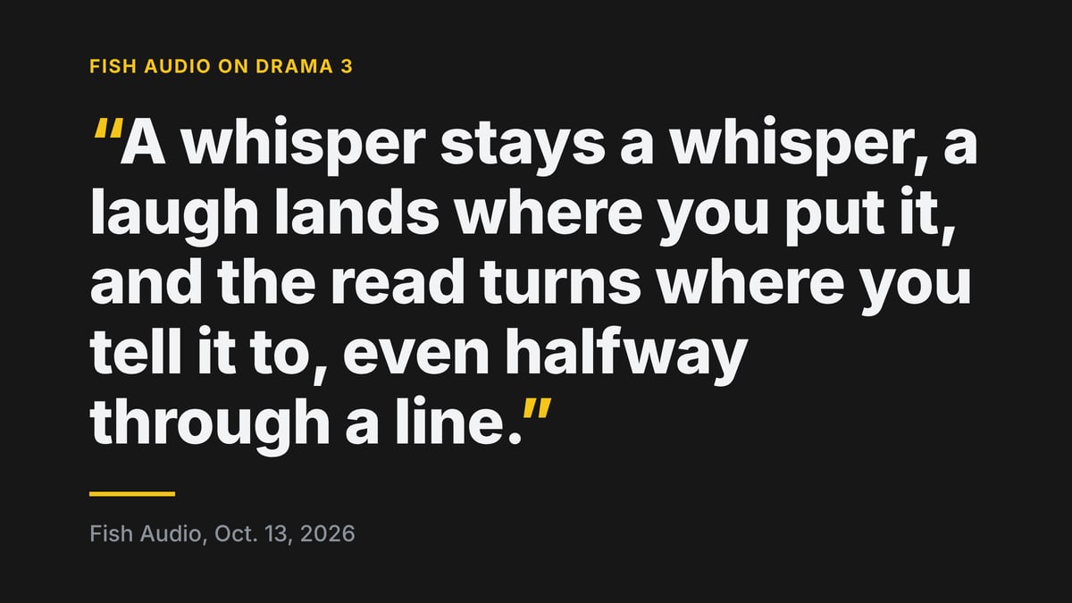 Quoted from Fish Audio, Oct. 13, 2026: "A whisper stays a whisper, a laugh lands where you put it, and the read turns where you tell it to, even halfway through a line."