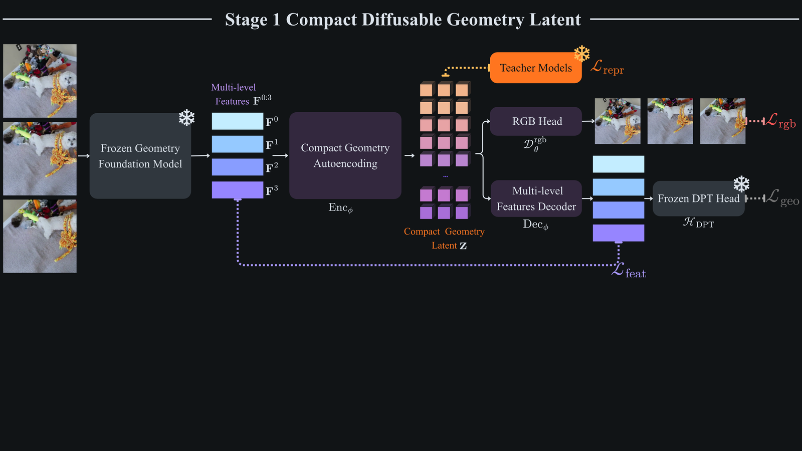 Official GAE Stage 1 method diagram: frozen geometry foundation features compressed into a compact geometry-native latent jointly supervised for RGB and geometry decode