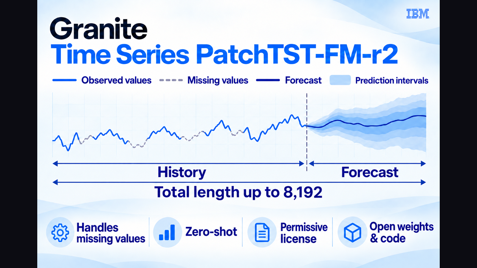Official Hugging Face / IBM Research blog card art for Granite Time Series PatchTST-FM-r2
