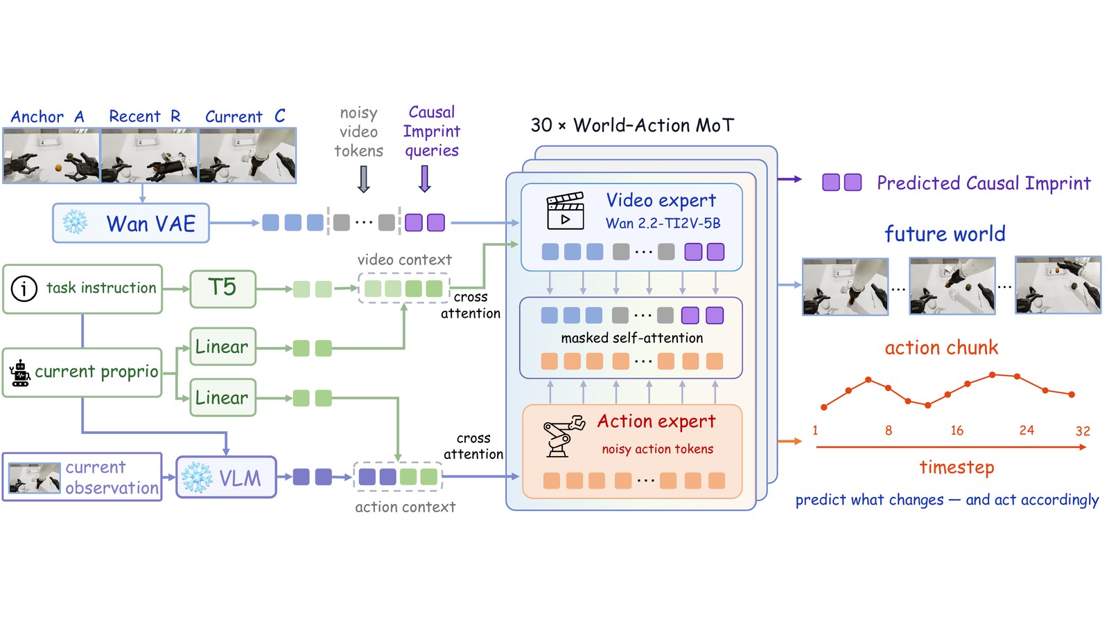 InternW0-Delta architecture: Mixture-of-Transformers world-action model with Causal Imprint queries feeding the action expert