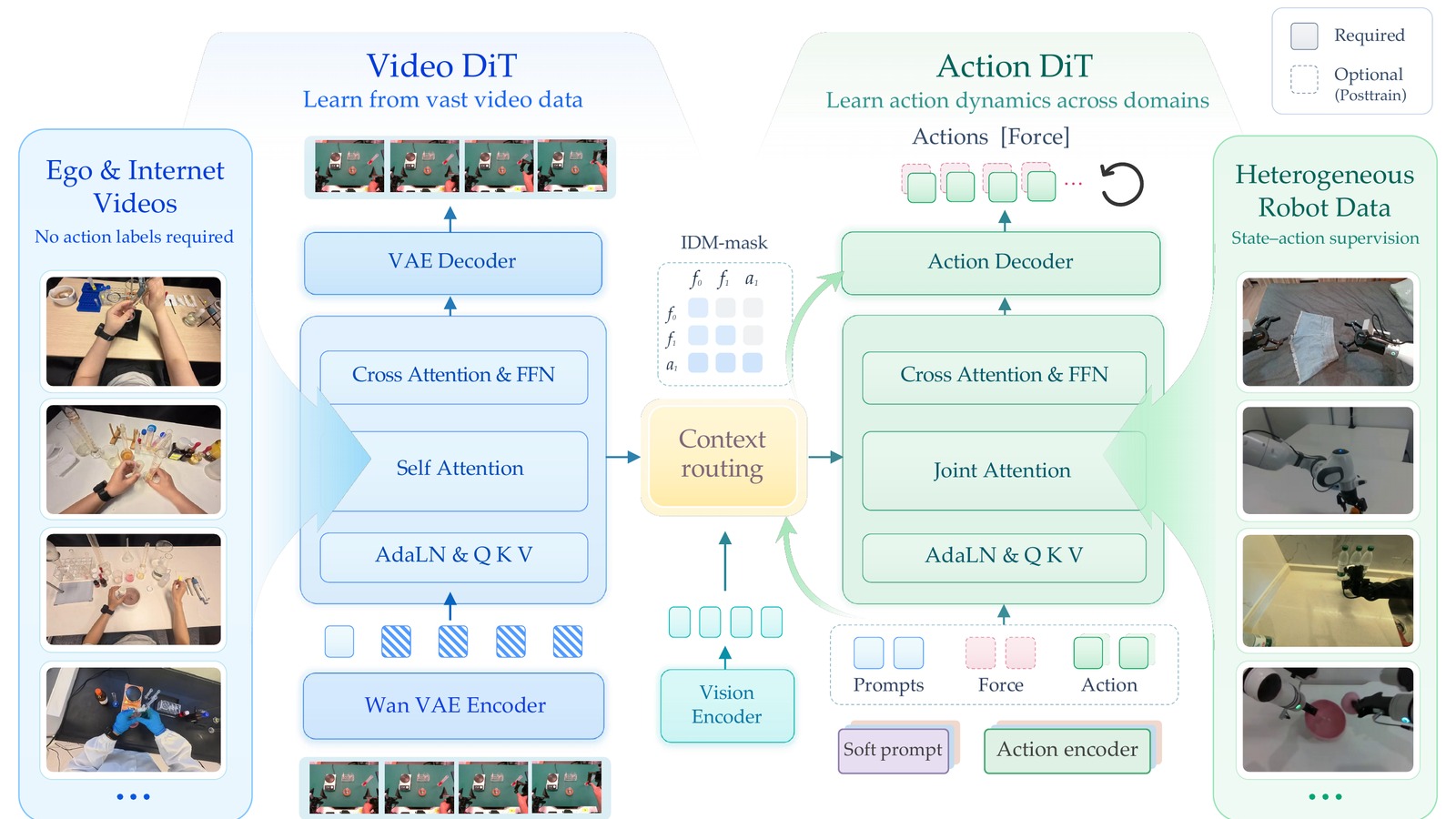 Official InternW0 architecture: Video DiT and Action DiT coupled by observation-conditioned context routing under asynchronous duplex inference