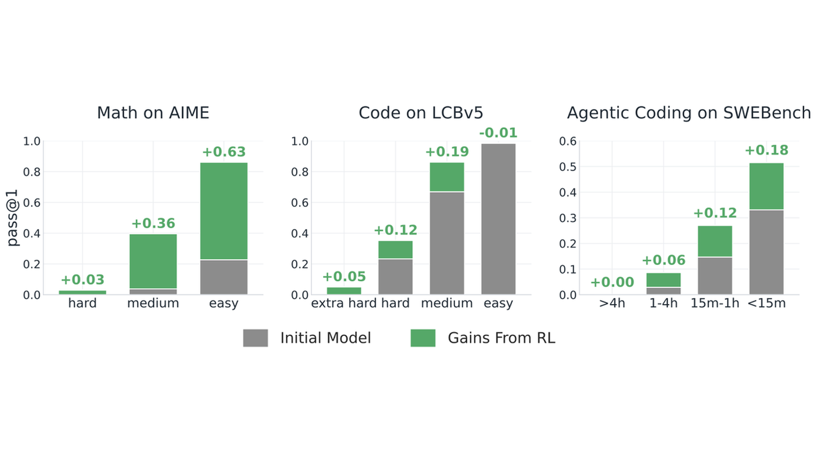 Paper Figure 1: Matthew Effect in RL for LLMs showing pass@1 gains concentrating on easier math, code, and agentic problems (arXiv 2609.13443)
