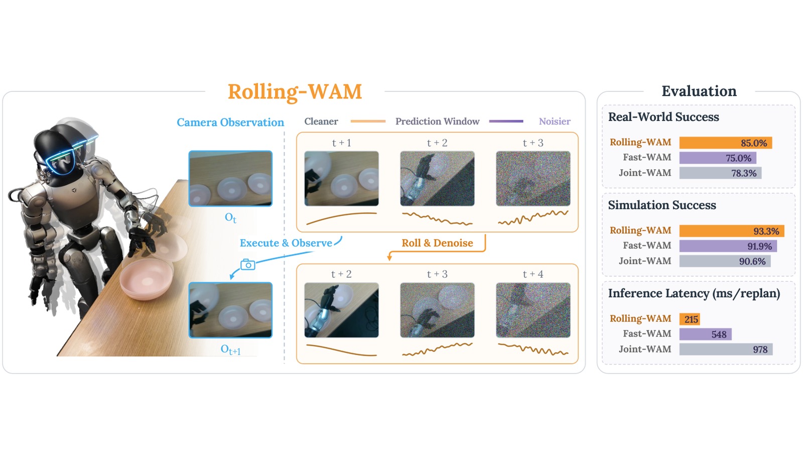 Figure 1 from Rolling-WAM: sliding window of video-action chunks at staggered noise levels, rolling and denoising after each observe step