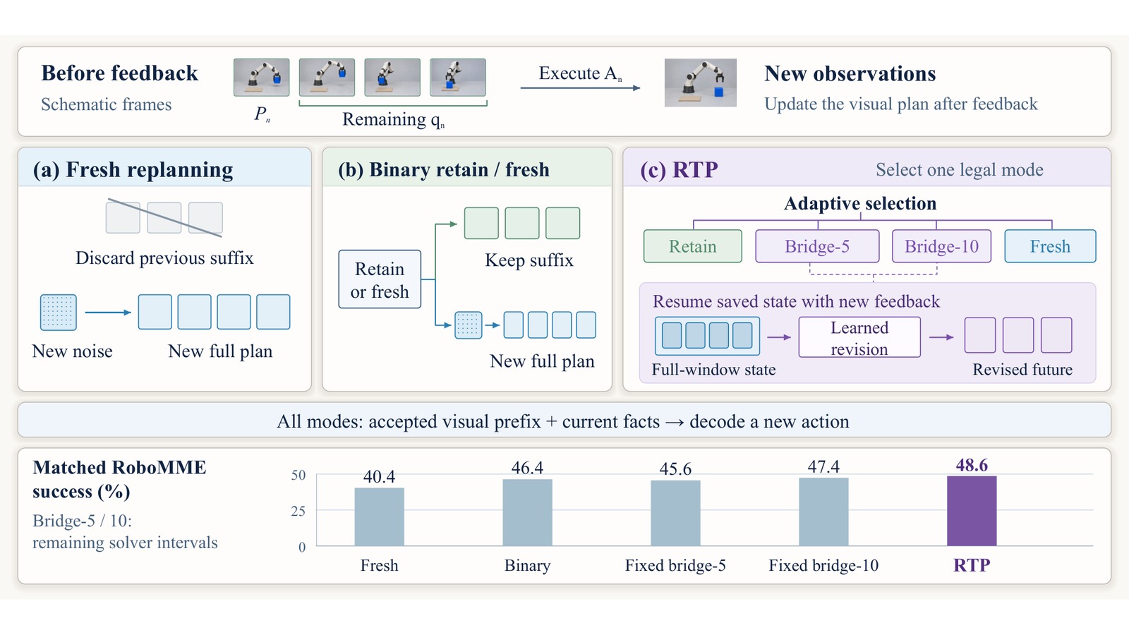 RTP Figure 1: visual-plan update modes comparing fresh replanning, binary retain/fresh, and learned revision bridge with RoboMME success bars