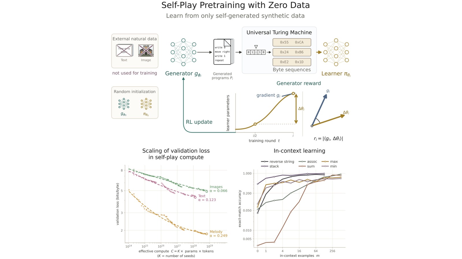 Figure 1 from Self-Play Pretraining with Zero Data: generator and learner loop over a universal Turing machine, with zero-shot scaling and in-context learning panels