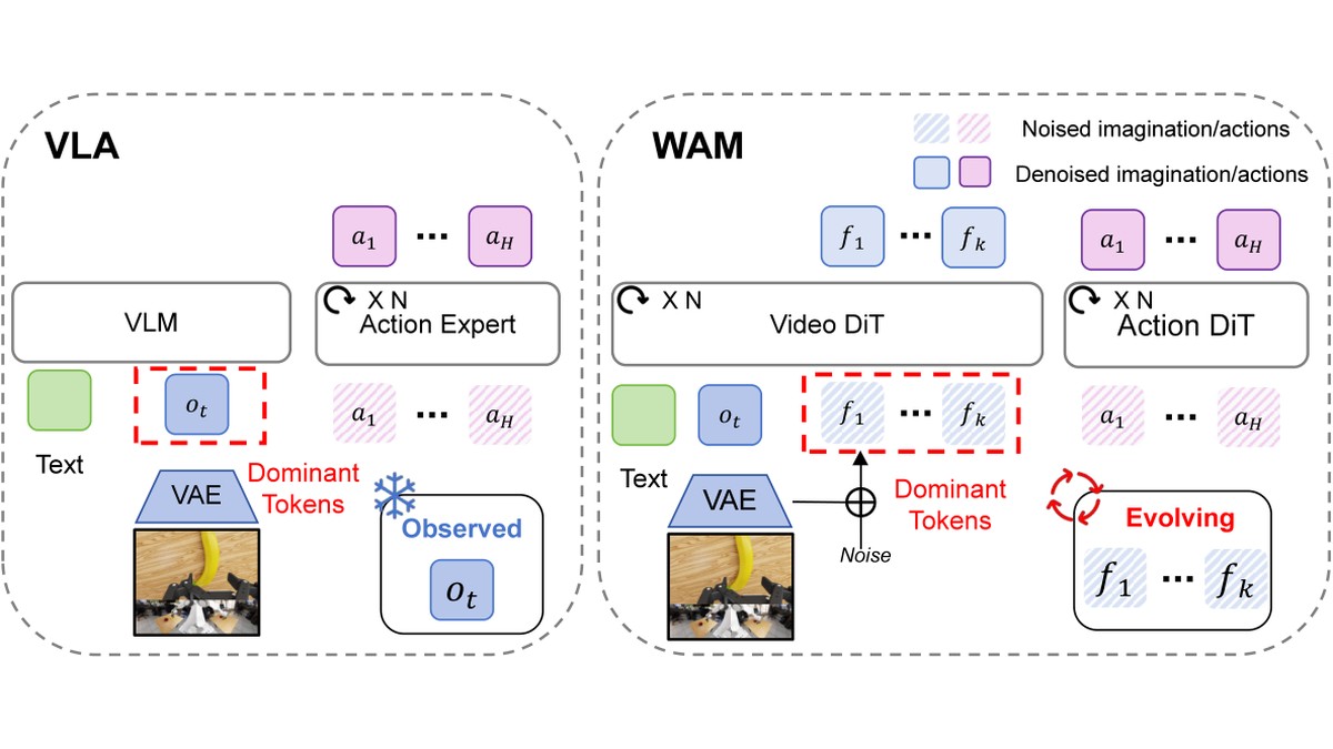 Sparse-WAM action-guided sparse imagination for world-action model acceleration