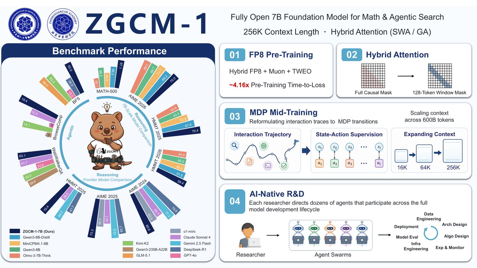 Official ZGCM-1 technical-report teaser figure for open 7B math and agentic-search model