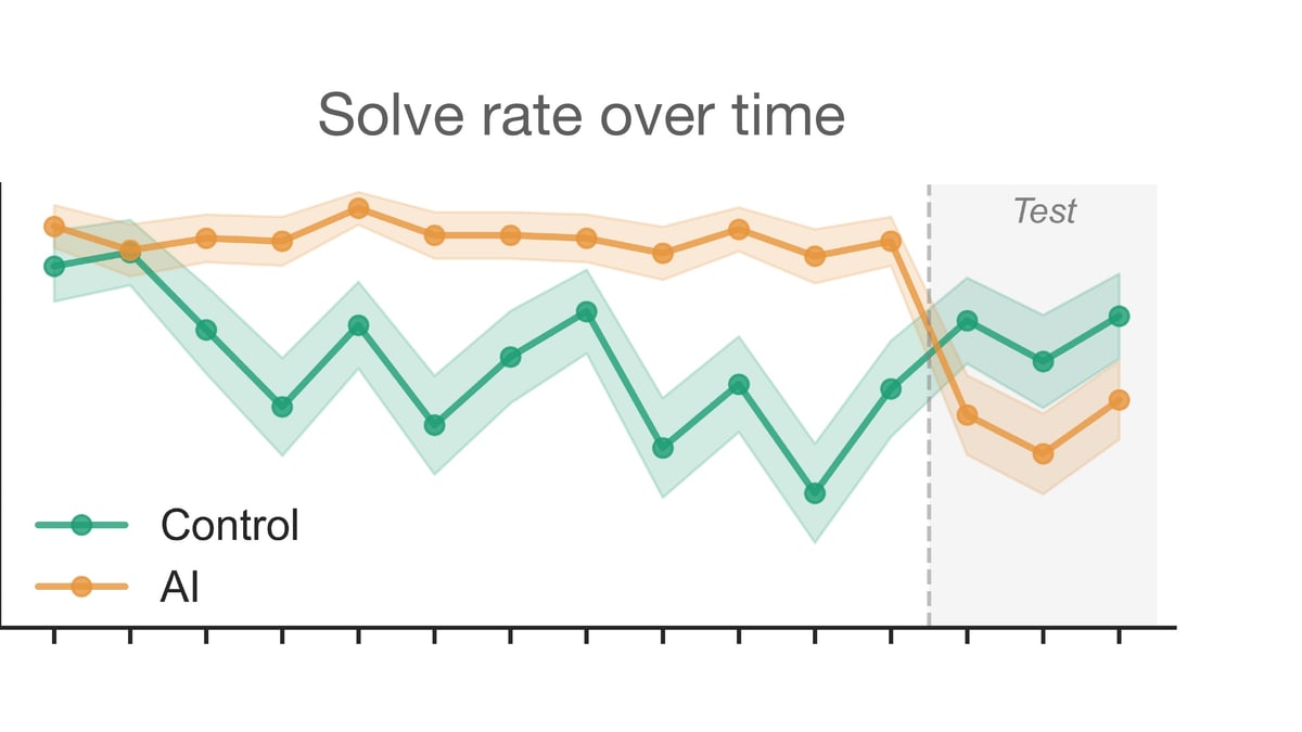 Chart from the study: the AI group solves more fraction problems while it has help, then drops below the group without AI once the assistant is removed