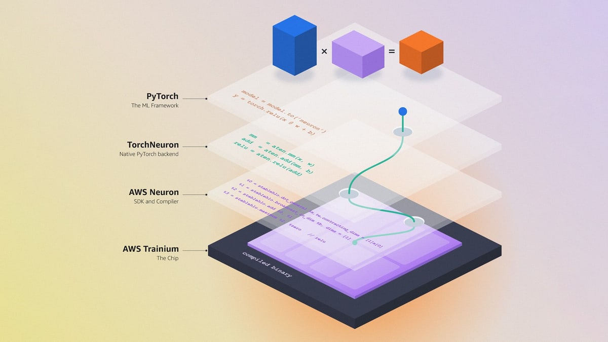 Amazon diagram showing PyTorch code passing down through the TorchNeuron and AWS Neuron software layers into a Trainium chip