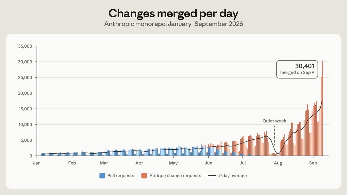 Anthropic chart of code changes merged per day from January to September 2026, rising from under 1,000 a day to a peak of 30,401 on Sept. 9
