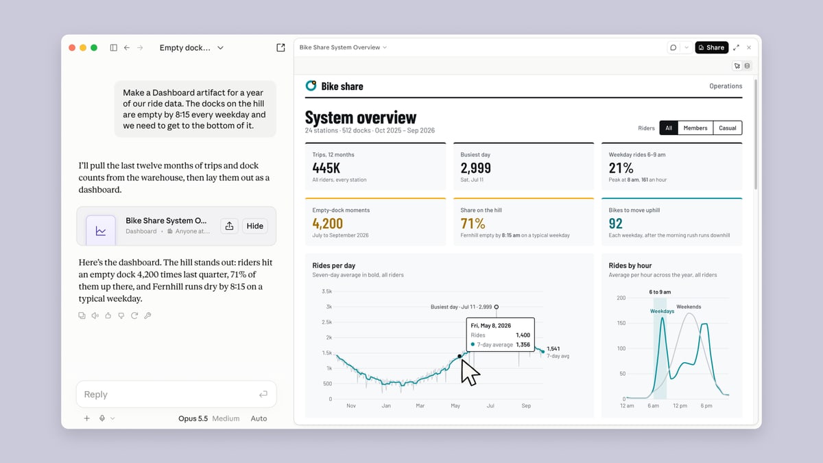 Screenshot from Anthropic showing Claude building a bike share dashboard, with ride totals and charts of rides per day and by hour