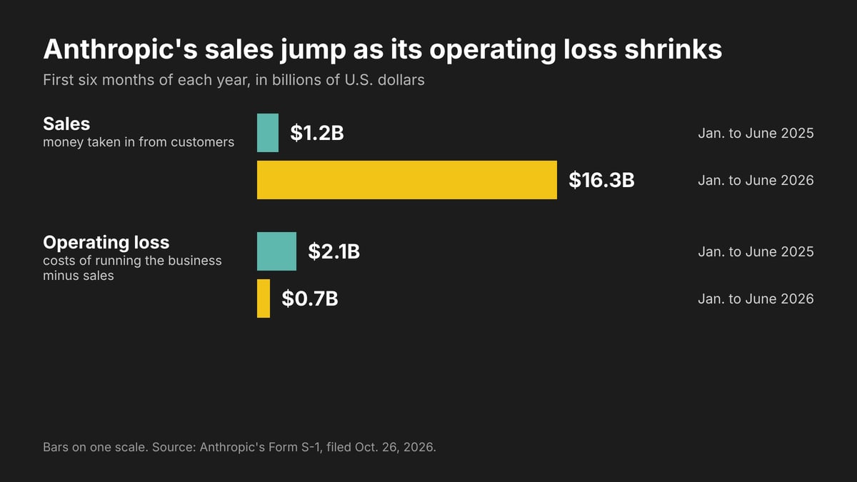 Chart of Anthropic's figures from its filing: sales of $1.2 billion in the first half of 2025 against $16.3 billion in the first half of 2026, and an operating loss of $2.1 billion against $0.7 billion