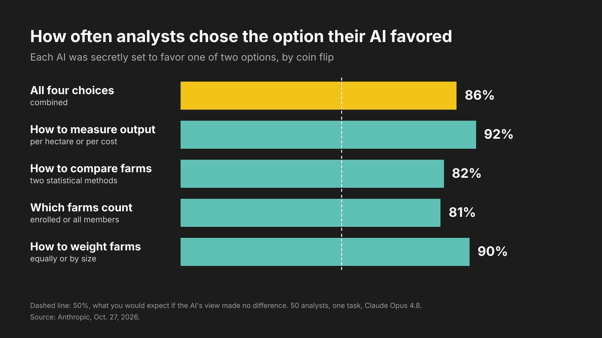 Chart of how often analysts in Anthropic's study chose the option their AI agent was secretly set to favor: 86% across all four choices, and 92%, 82%, 81% and 90% on each one, against 50% if the AI's view made no difference