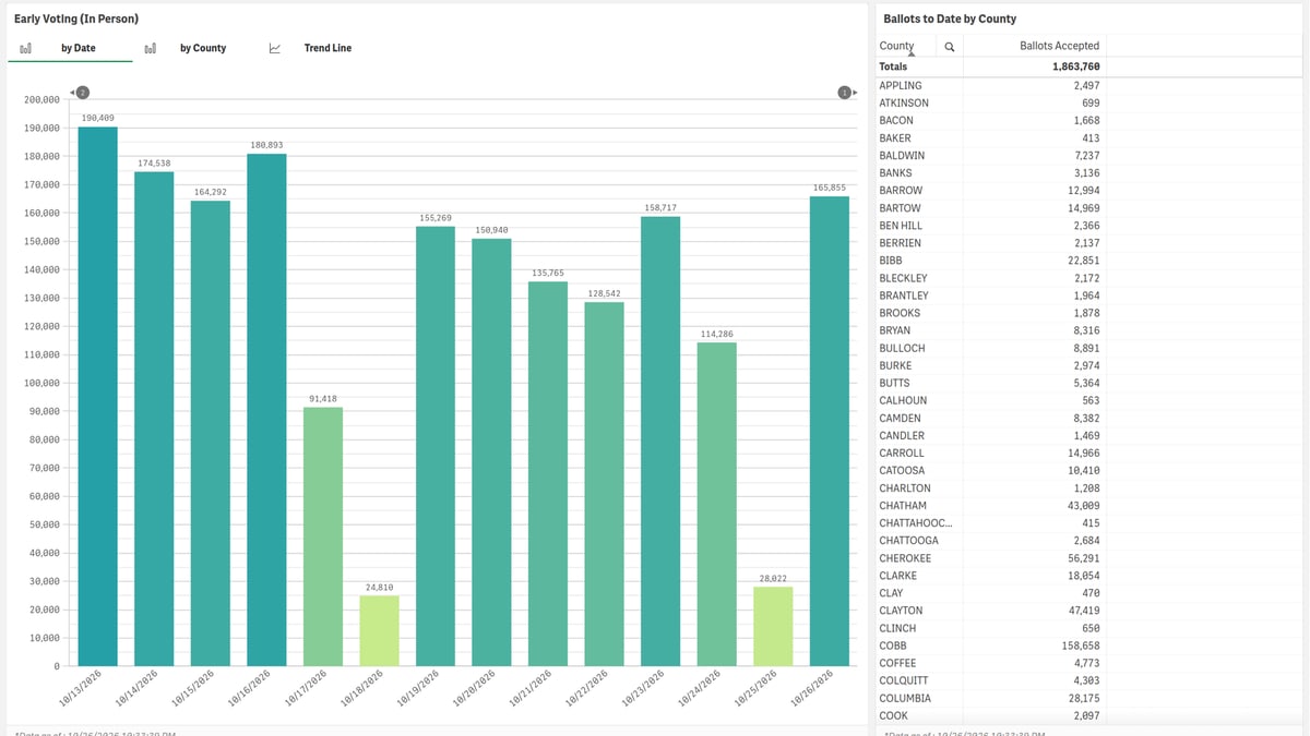 Georgia's Election Data Hub, the state's public website of early voting figures, showing a bar chart of daily in-person early votes and a table of ballots by county