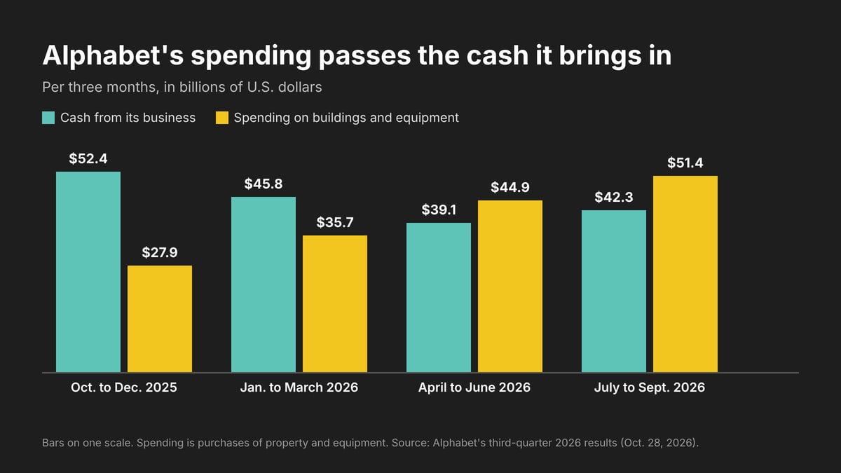Chart of Alphabet's cash from its business against its spending on buildings and equipment, per three months from October 2025 to September 2026: spending rose from $27.9 billion to $51.4 billion and passed the cash in the last two quarters, reaching $51.4 billion against $42.3 billion in the latest