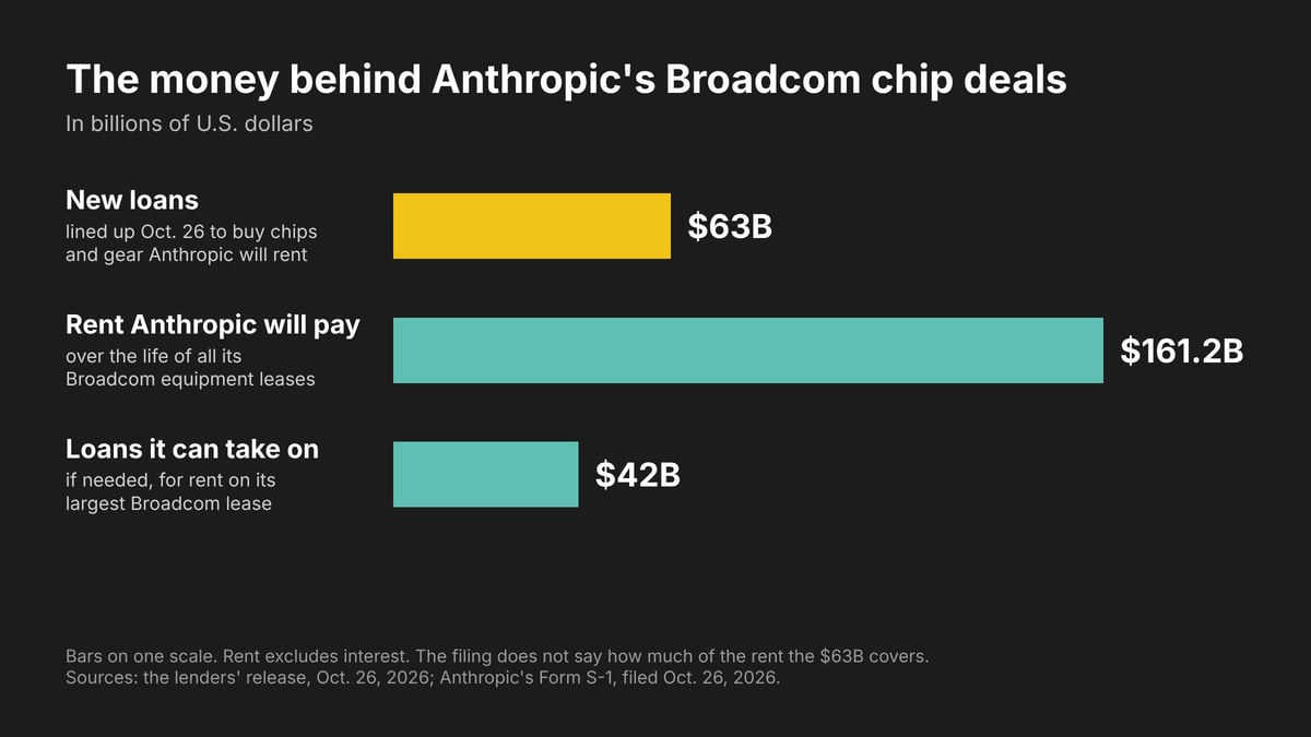 Chart of the money behind Anthropic's Broadcom chip deals: $63 billion in new loans to buy chips Anthropic will rent, $161.2 billion in rent over the life of its Broadcom leases, and up to $42 billion it can borrow to help pay rent on its largest lease