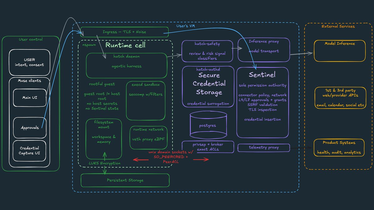Meta Muse Secure VM and Sentinel safety diagram