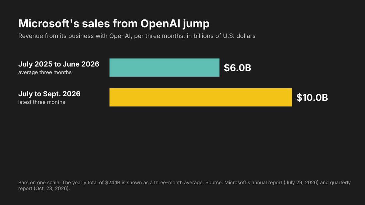 Chart of Microsoft's revenue from its business with OpenAI: an average of $6.0 billion every three months in the year to June 2026, against $10.0 billion from July to September 2026