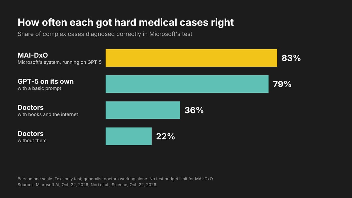 Chart of the share of hard medical cases diagnosed correctly in Microsoft's test: 83% for MAI-DxO, 79% for OpenAI's GPT-5 on its own, 36% for doctors with books and the internet, and 22% for doctors without them