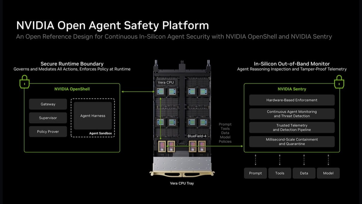 NVIDIA Open Agent Safety Platform diagram showing OpenShell secure runtime and BlueField-4 Sentry watchdog around a Vera CPU tray