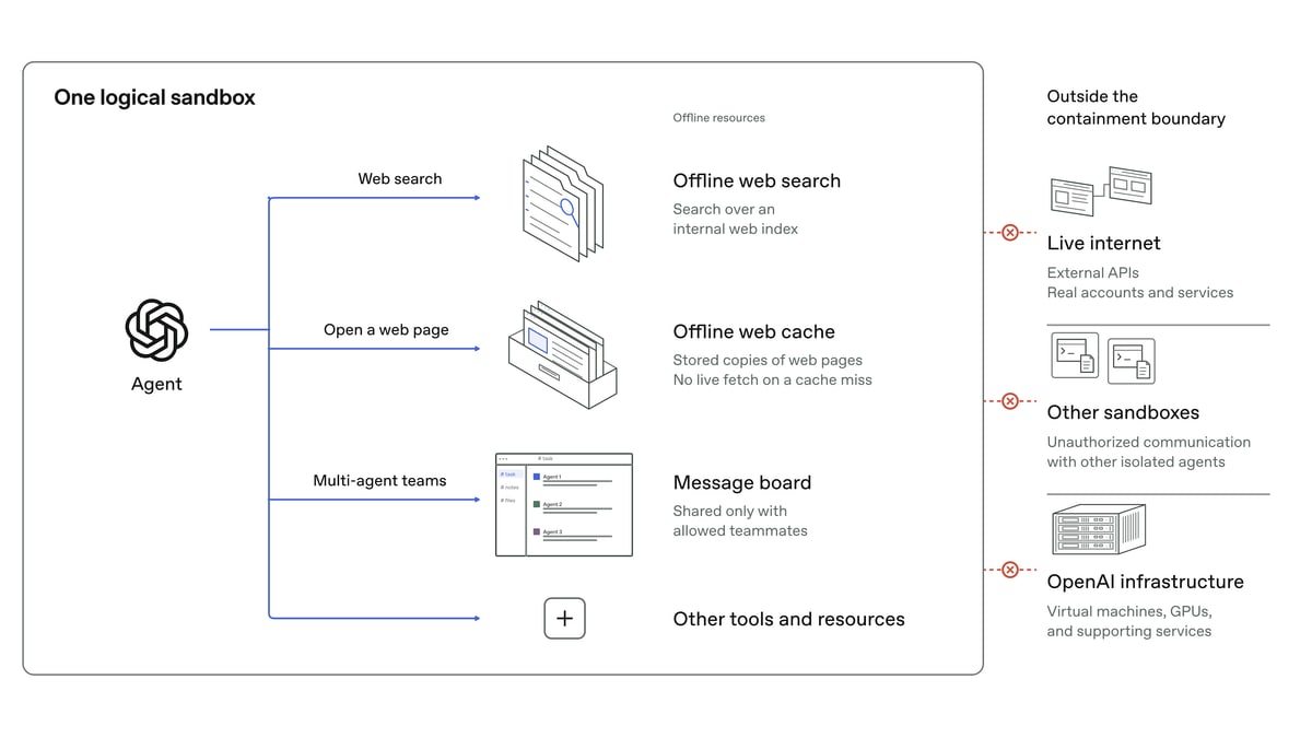 OpenAI diagram of an AI agent's walled-off workspace: offline web search, stored web pages and a team message board inside, with the live internet, other workspaces and OpenAI's own systems blocked outside