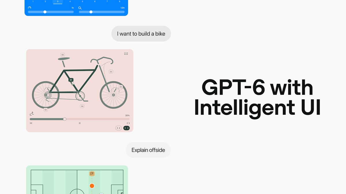 OpenAI graphic reading GPT-6 with Intelligent UI beside chat answers that show a labeled bicycle diagram and a soccer field explaining offside