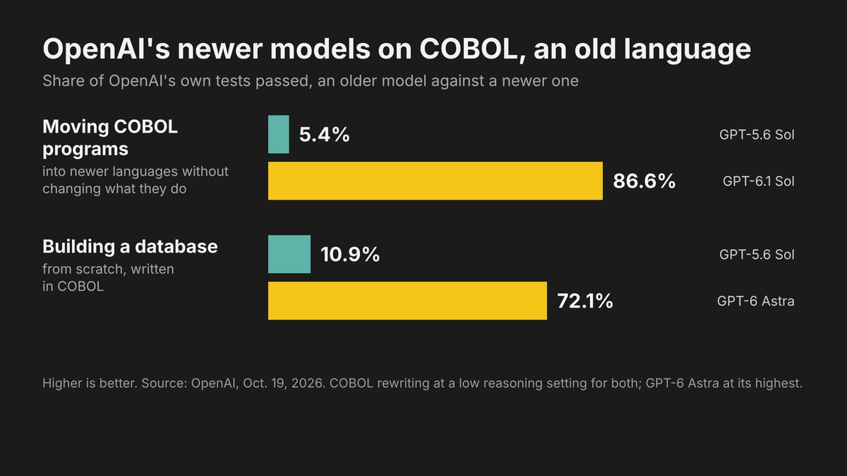 Chart of OpenAI's test results: on moving COBOL programs into newer languages, GPT-6.1 Sol succeeds 86.6% of the time against 5.4% for GPT-5.6 Sol; on building a database in COBOL, GPT-6 Astra passes 72.1% of tests against 10.9% for GPT-5.6 Sol
