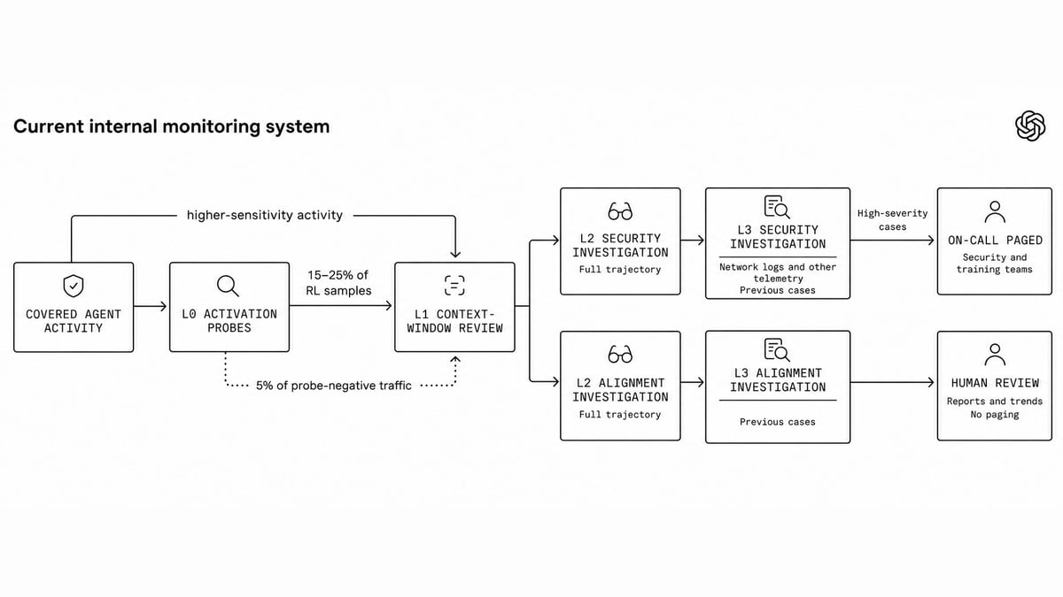 OpenAI diagram of its monitoring system: agent activity passes through quick screening and an AI reviewer, then security and alignment investigations, ending with on-call staff paged or human review