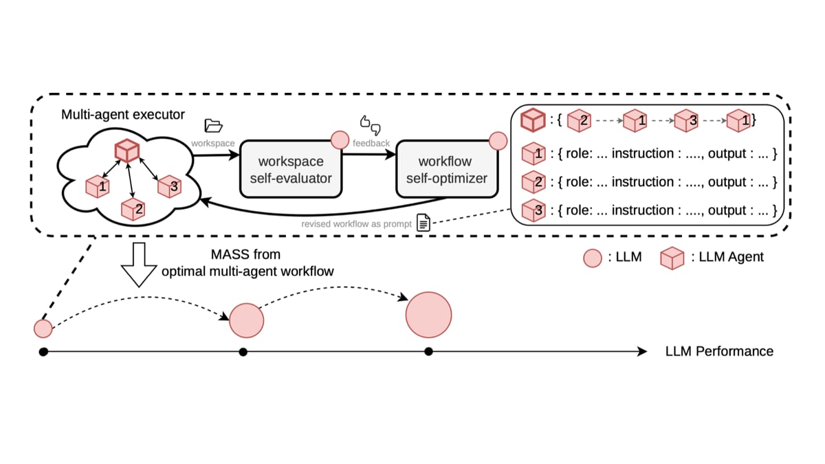 Sakana AI diagram of its method: a team of copies of one AI model hands its work to a self-judge and a plan-rewriting step, and the model grows over successive rounds